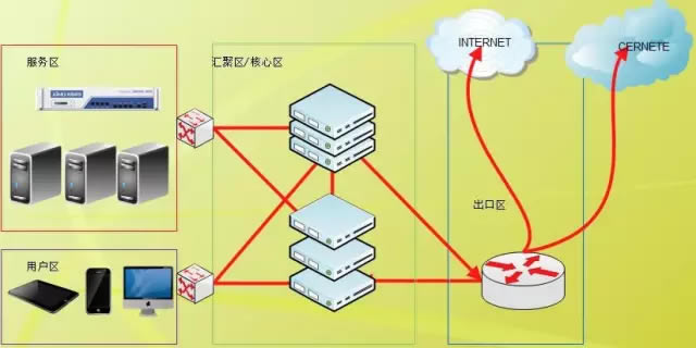 新疆艺术学院网络拓扑