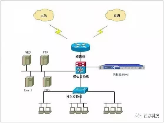 天津轻工DNS域名服务系统建设部署拓扑结构